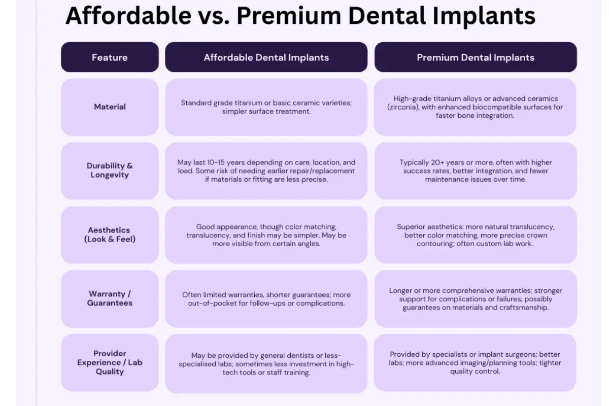 Affordable vs Premium Implants Comparison Chart